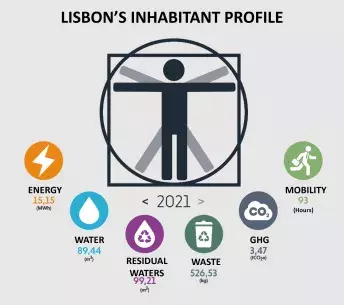 Lisbon inhabitant's profile Lisbon inhabitant's profile